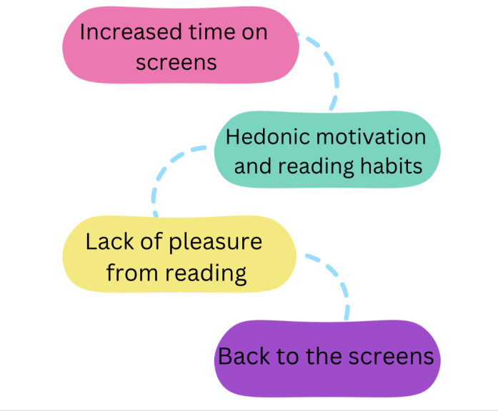 Infographic showing the feedback loop of screen usage on reading